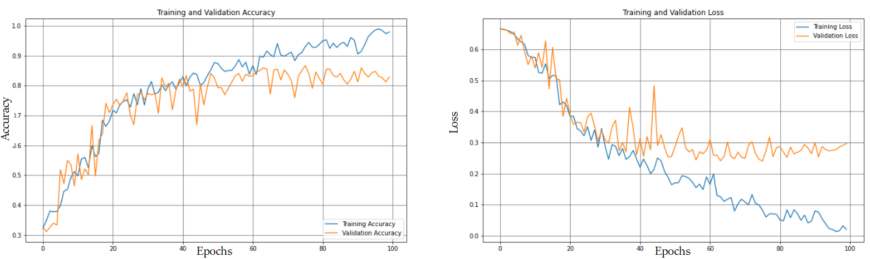 GitHub - yashrajsharma23/Food-Classification: Detecting food items from ...