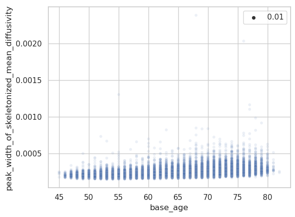 scatter_peak_width_of_skeletonized_mean_diffusivity