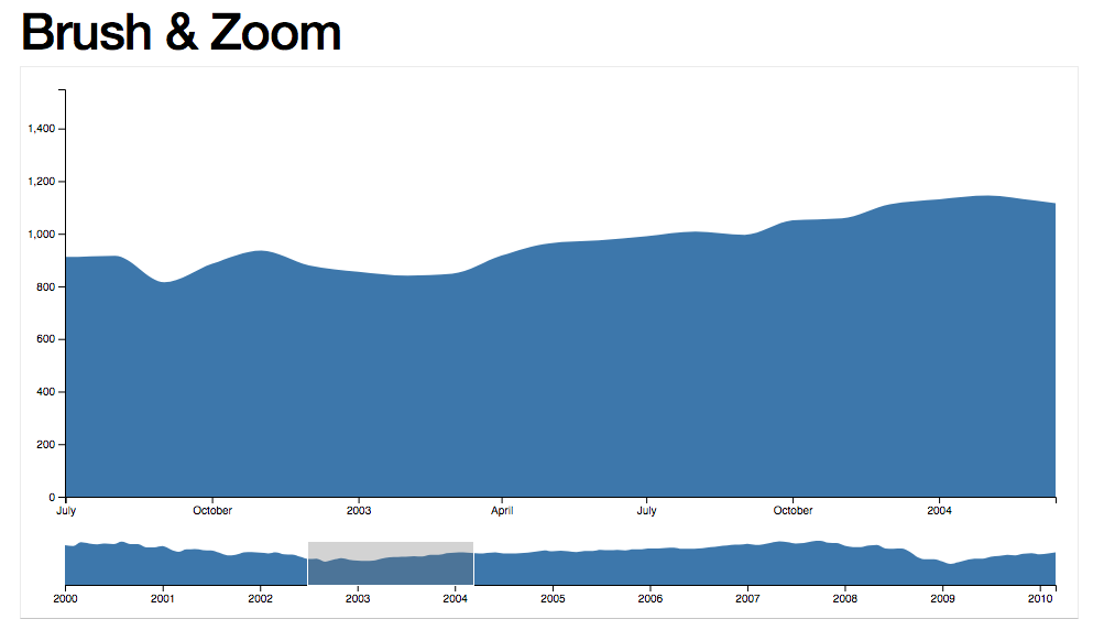 Is there a way to disable zoom while playing with brush? · Issue #1474 ...