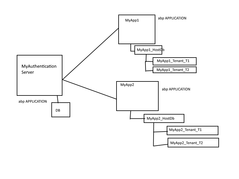 Separate Identity Server: Advantages, disadvantages, when use specific ...