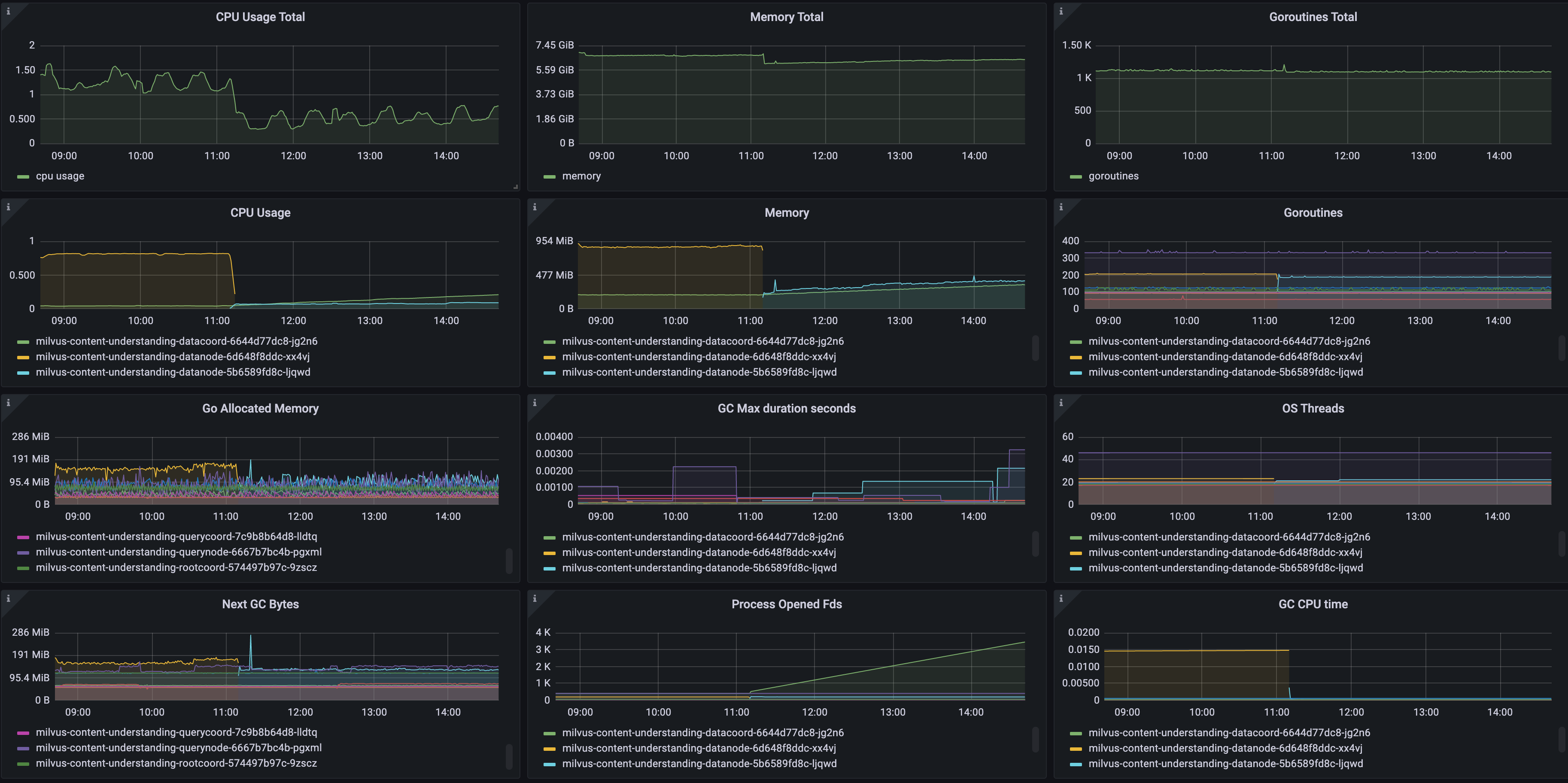 [Bug]: CPU & Memory usage of datacoord keeps increasing · Issue #23211 ...
