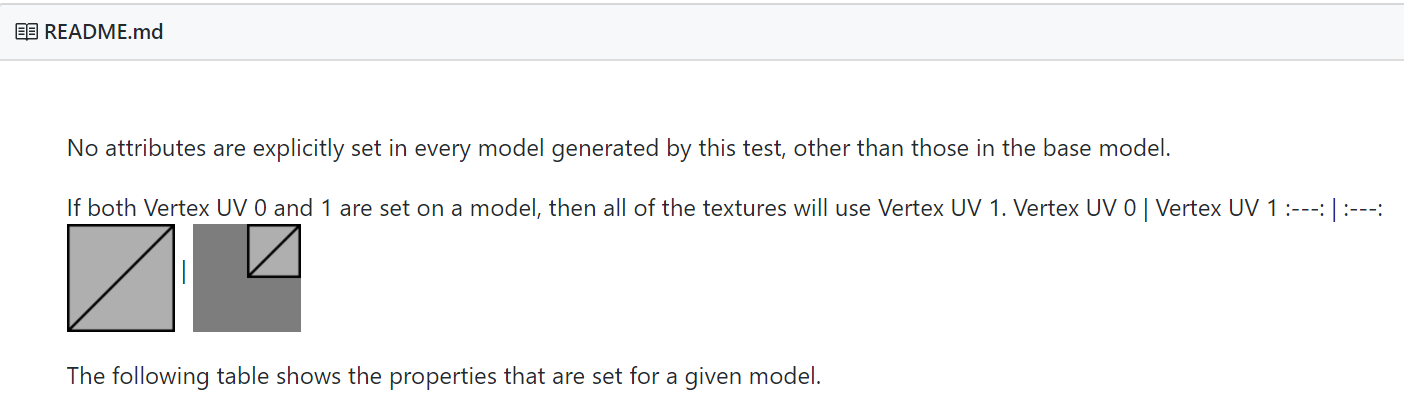 Readme not rendering correctly for Primitive Attributes · Issue #225 ...