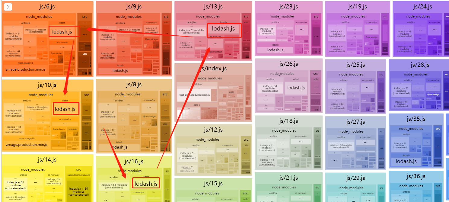 模块中使用代码分割 Code Splitting,会将公用的js单独打包在每个模块的js里面 · Issue #3547 · alibaba ...