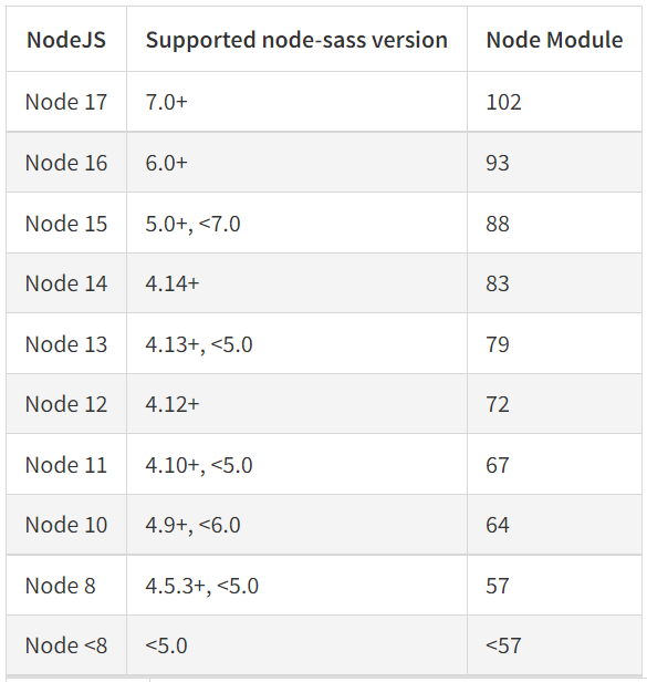 Node Sass version 7.0.0 is incompatible with ^4.0.0 · Issue #110 ...