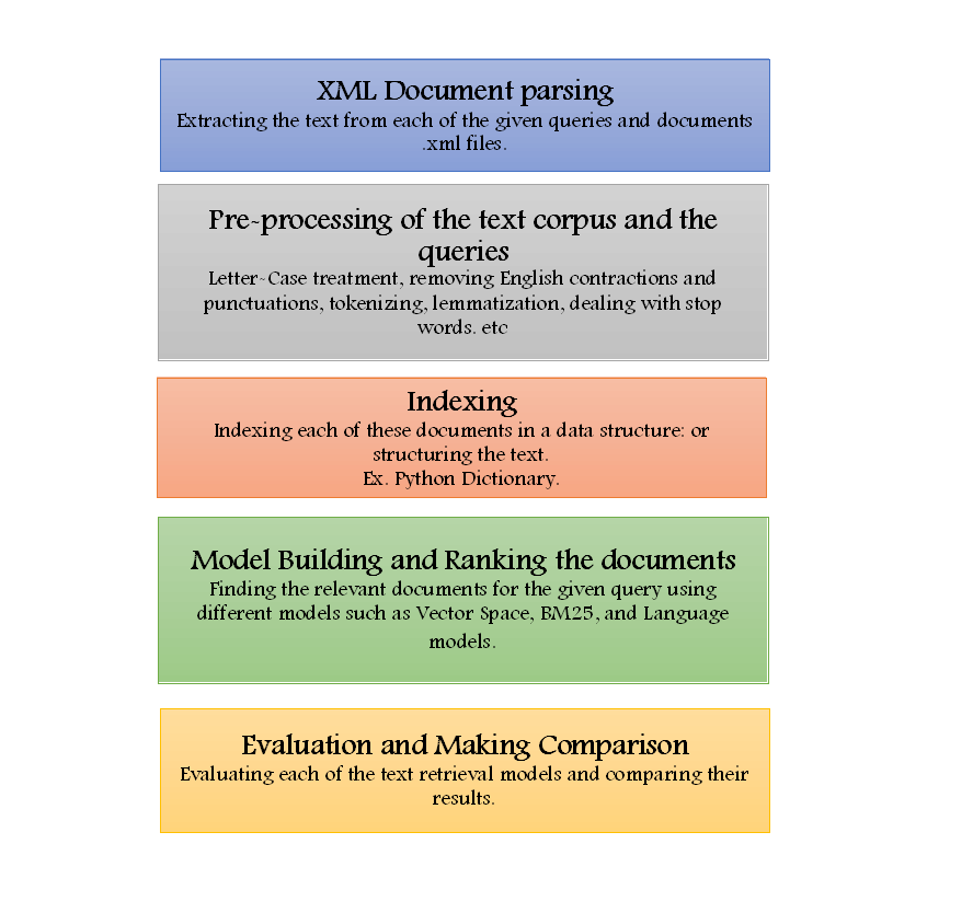 GitHub - khizerahmed2599/Designing_an_IR_System: Design and ...