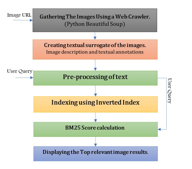 GitHub - khizerahmed2599/ImageRetrieval: Creating and Image Retrieval ...