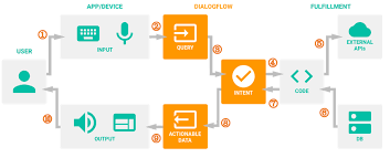 Dialogflow