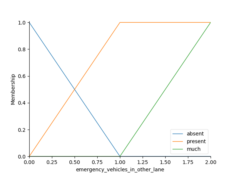 GitHub - Yinkash100/fuzzy_traffic_controller: A fuzzy logic based ...