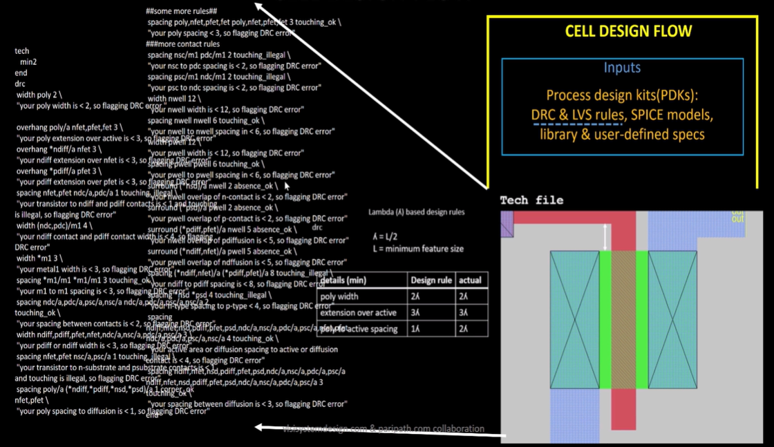 Vsd Training Rig Day2 Good floorplan vs bad floorplan and introduction to library cells ...
