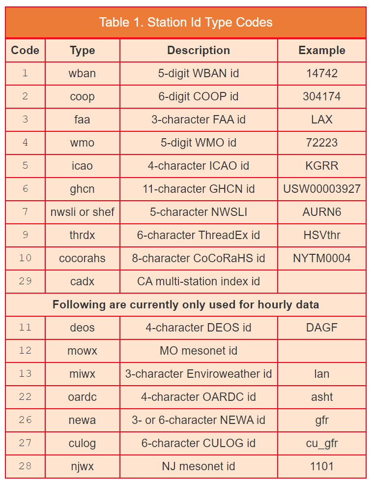 GitHub nkschlos/probeacisweatherdata Probes the ACIS weather archive