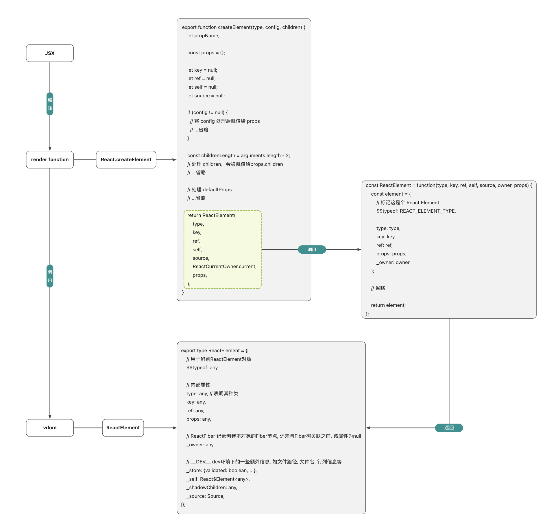 1.React 渲染整体流程 · Issue #18 · Little-Gee/blog · GitHub
