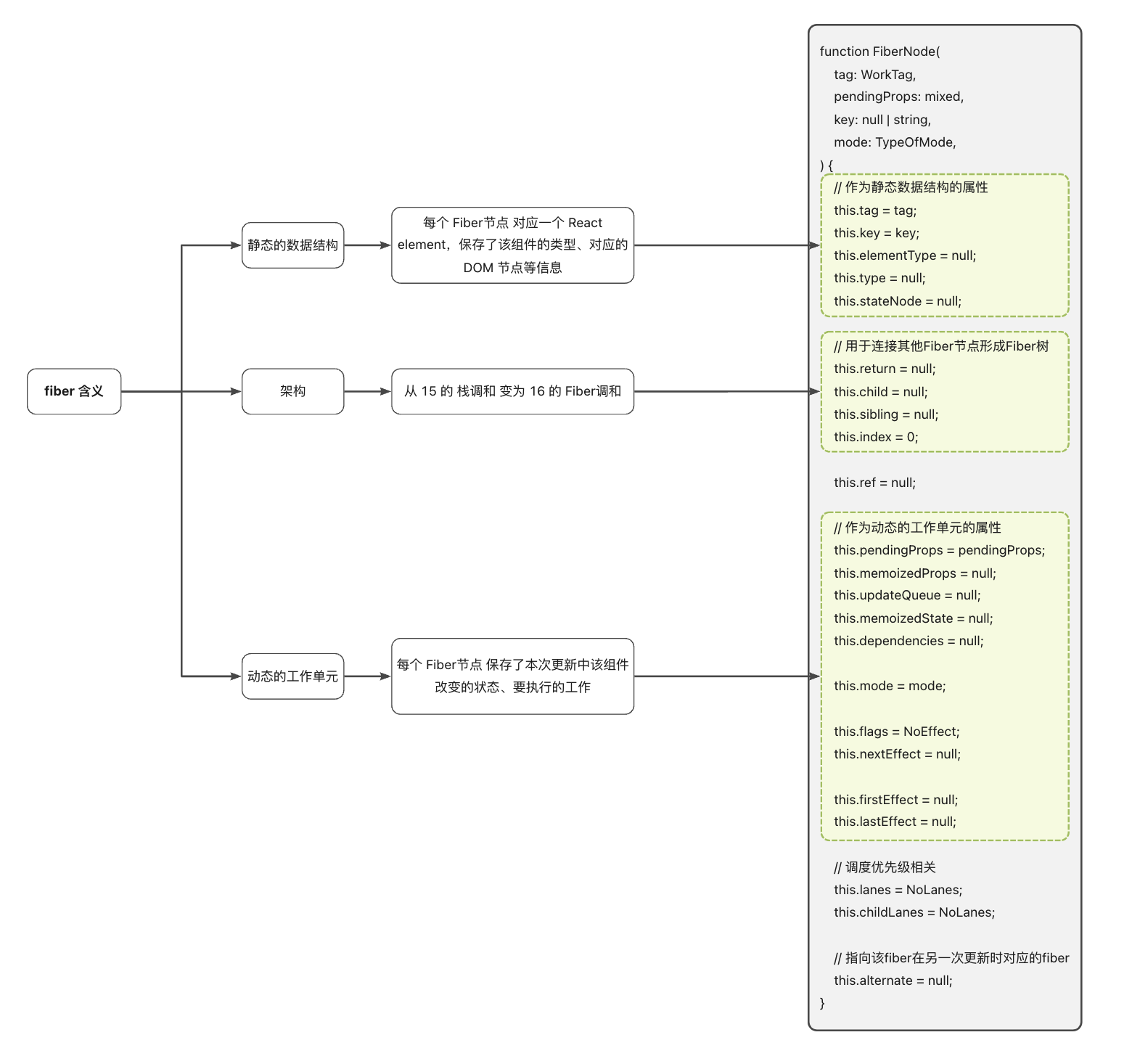 3.Fiber · Issue #20 · Little-Gee/blog · GitHub