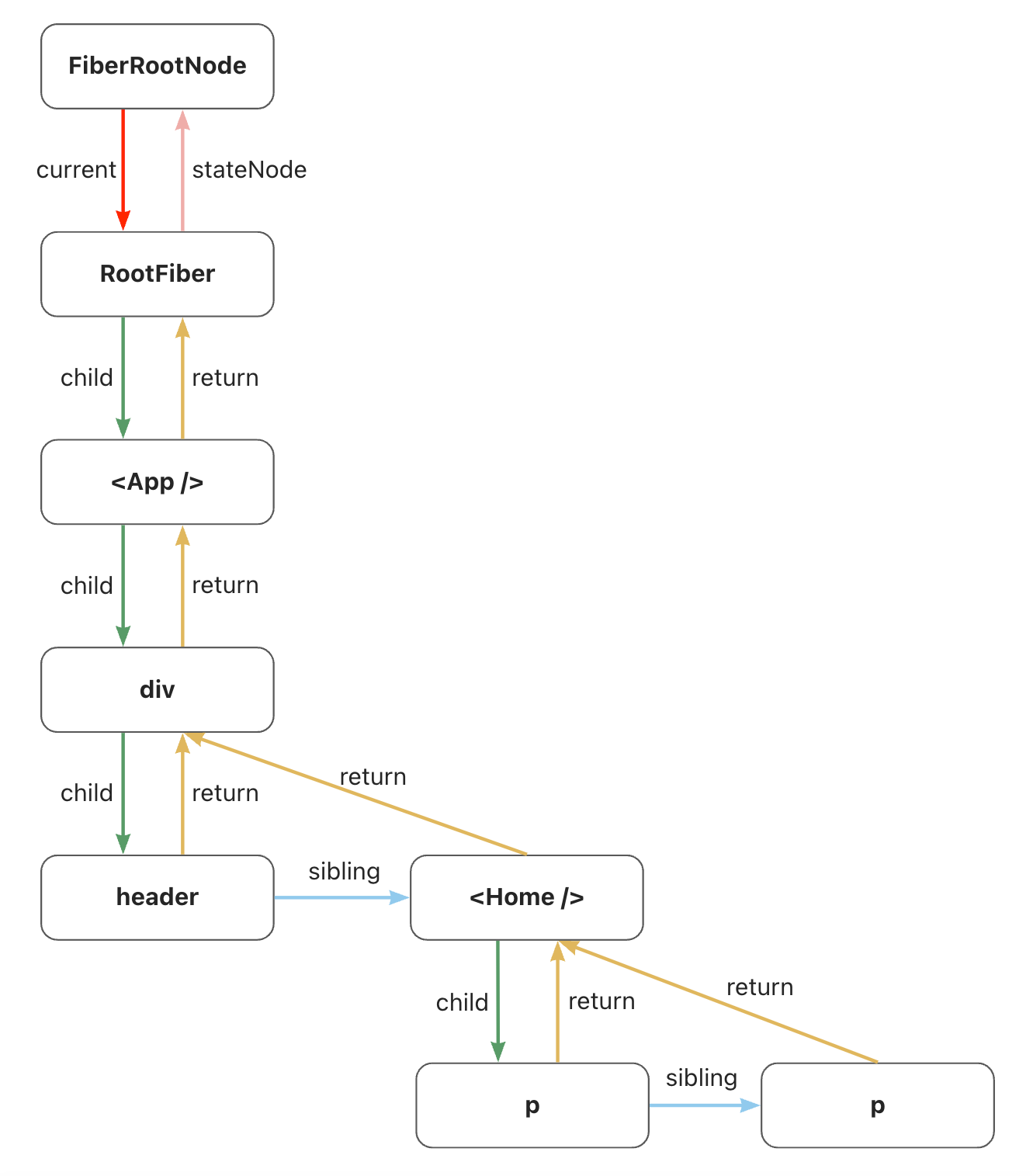 3.Fiber · Issue #20 · Little-Gee/blog · GitHub
