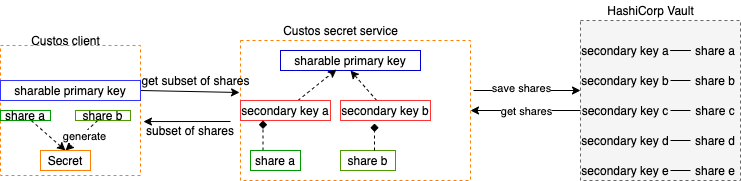 custos_secret_service_enhanced