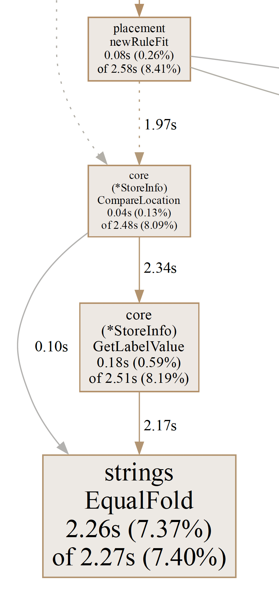 strings.EqualFold accounts for top 2 CPU killer · Issue 6658 · tikv/pd