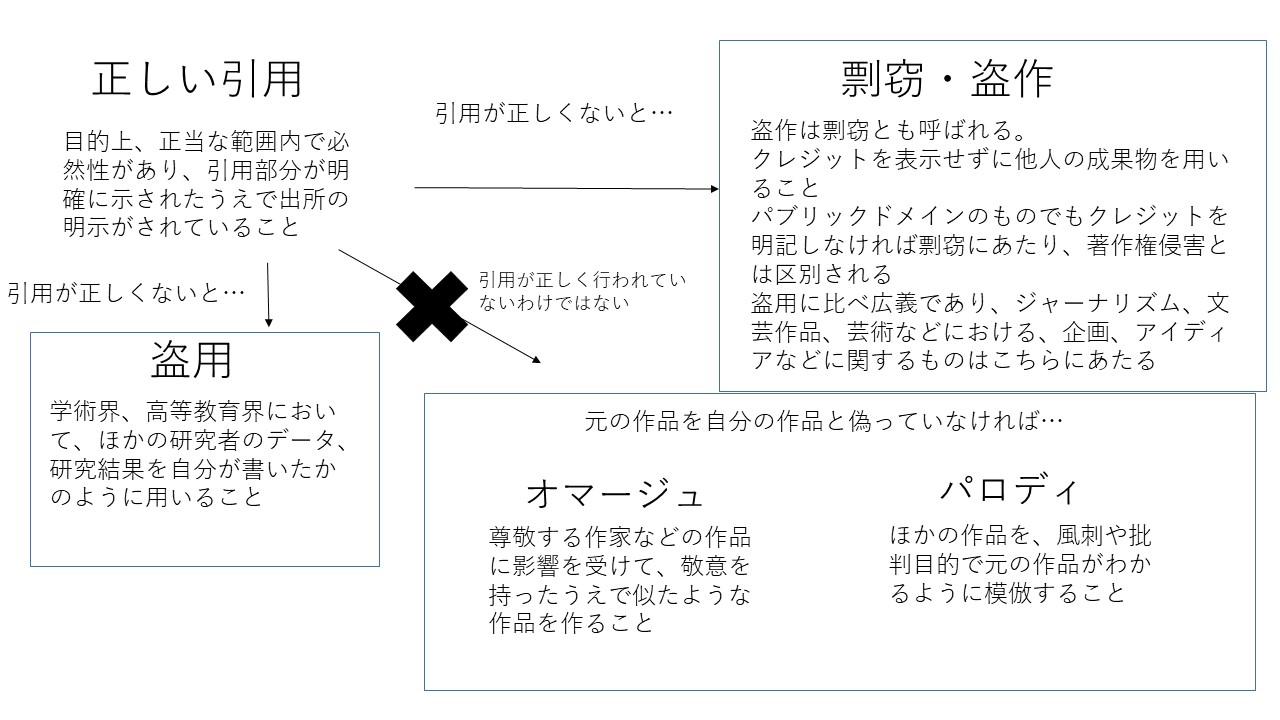 7 3 正しい引用 剽窃 ひょうせつ 盗用 盗作 オマージュ パロディ の違い Issue 2 Furuhashilab Informationsociety2018agu Github
