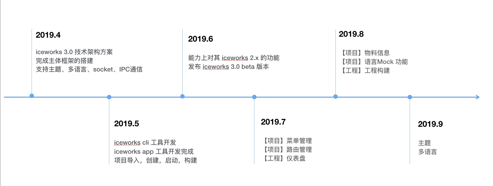 iceworks 3.0 Roadmap · Issue #1930 · alibaba/ice · GitHub