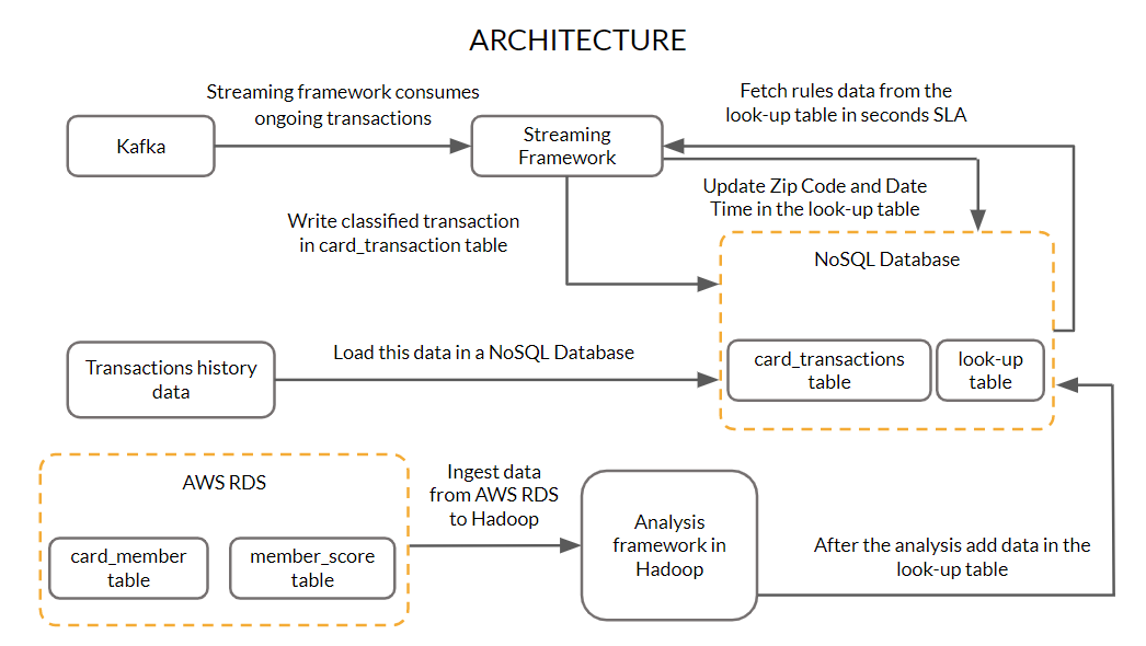 GitHub - paras294/Credit-Card-Fraud-Detection: Fraud detection solution ...