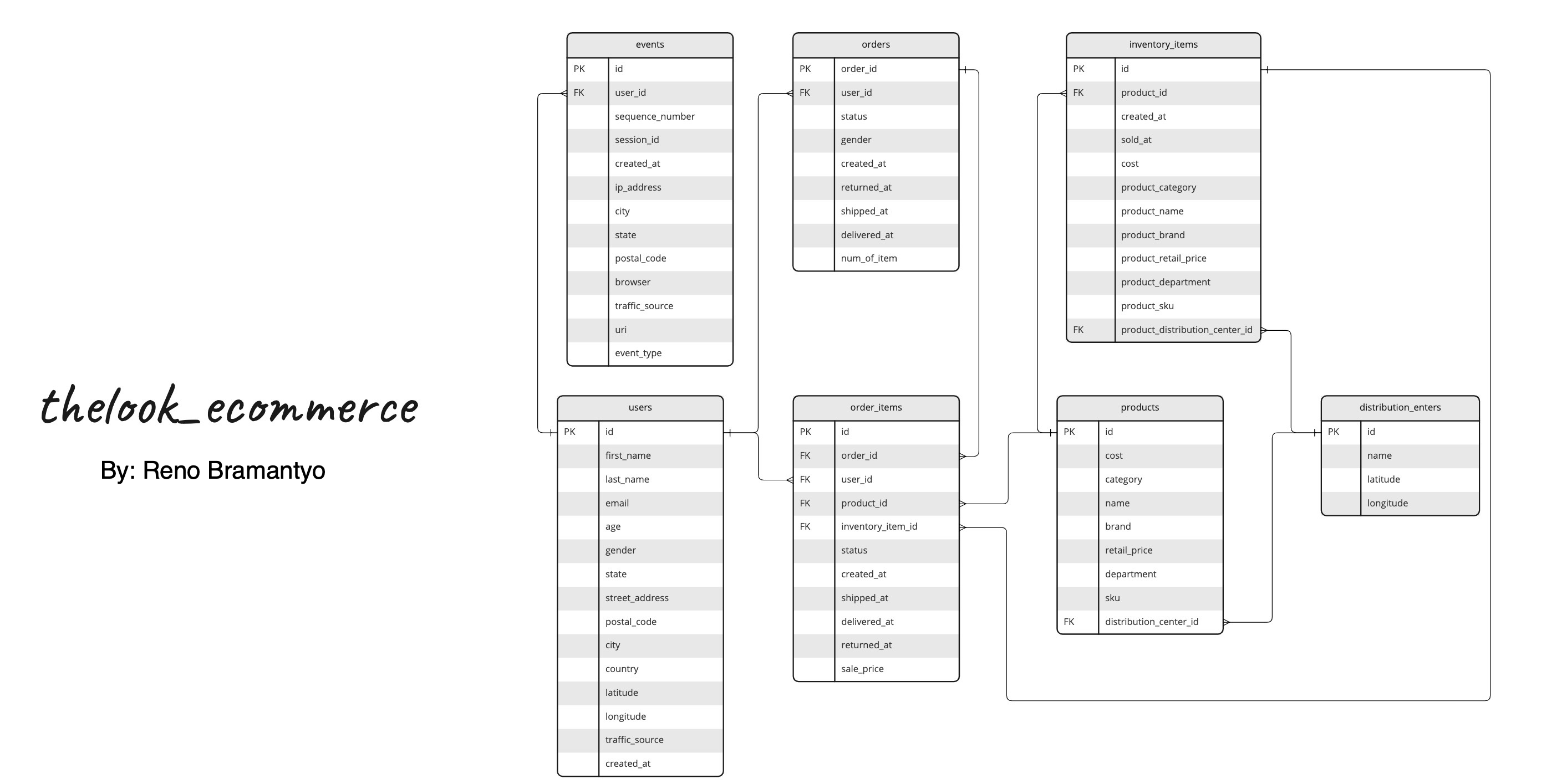 GitHub - renoramadhan/BigQuery-EDA-Cohort-Analysis