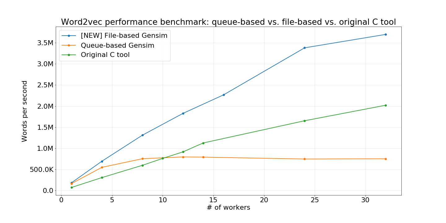 word2vec_file_scaling