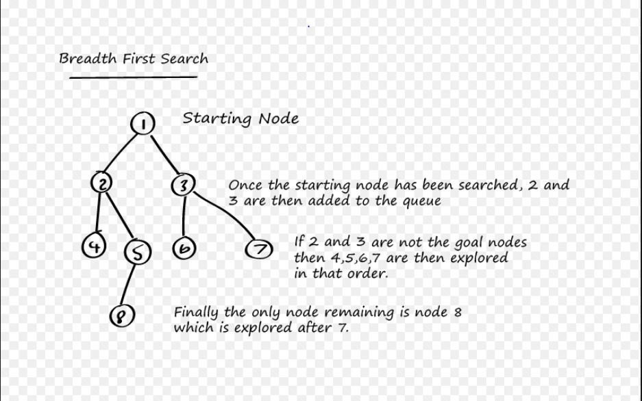 GitHub - yash1099/AI-Programs: AI program on BFS