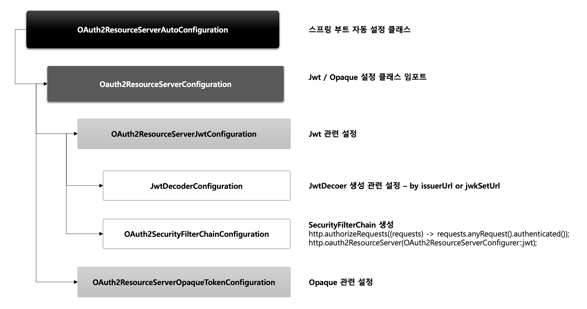 Spring Oauth2 With Spring Api Gateway spring_boot_security_OAuth2/OAuth 2.0 Resource Server at main ...