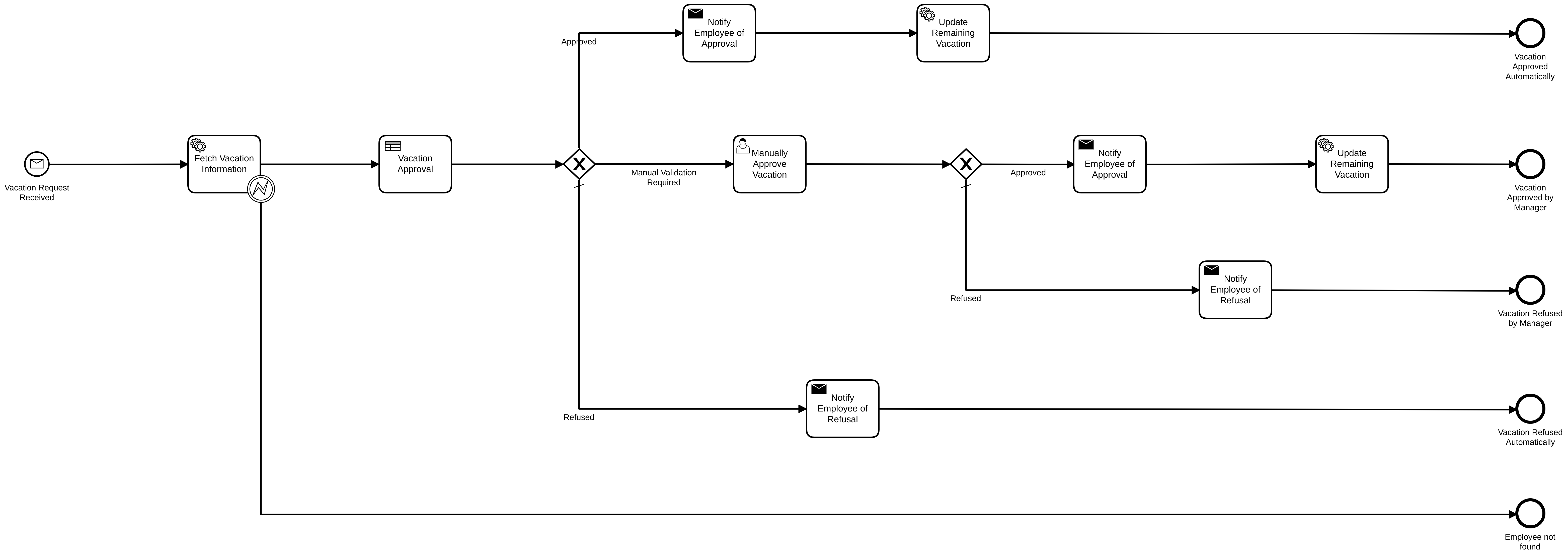 2 - Vacation Request Part4 - Trisotech-CamundaCloud3