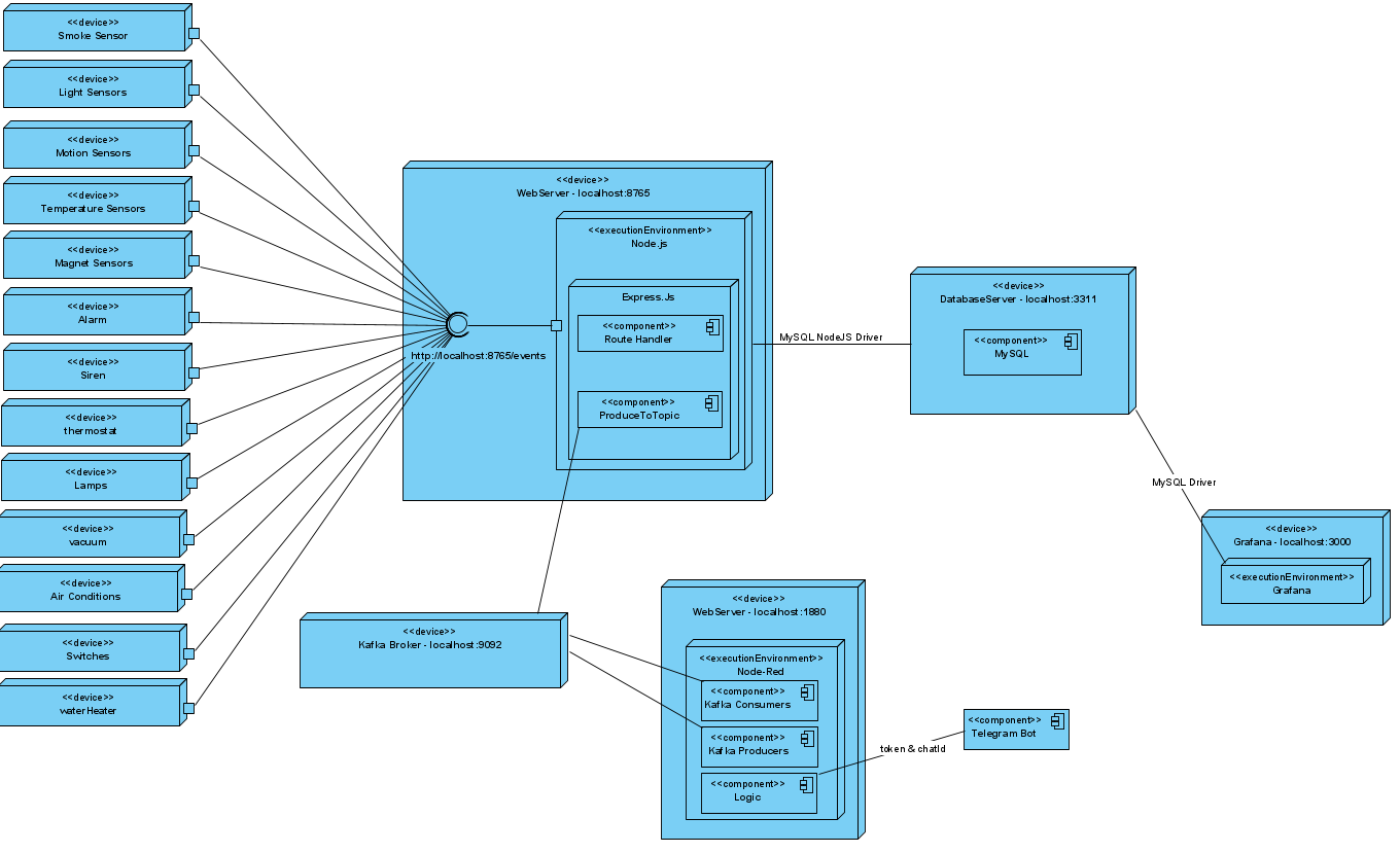 GitHub - ChristosHadjichristofi/NodeRed-SmartHome: [ECE NTUA] Smart ...