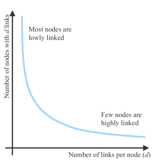 Power Law Distribution