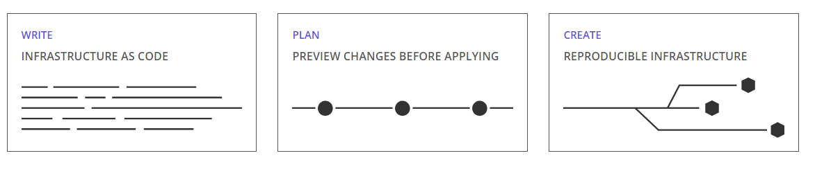 terraform execution stages