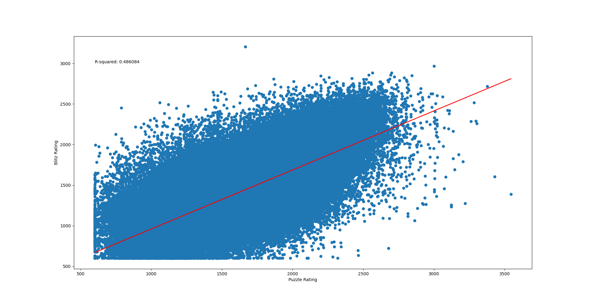 GitHub Kazutadashi/lichessplayerdataanalyzer Tools for gathering