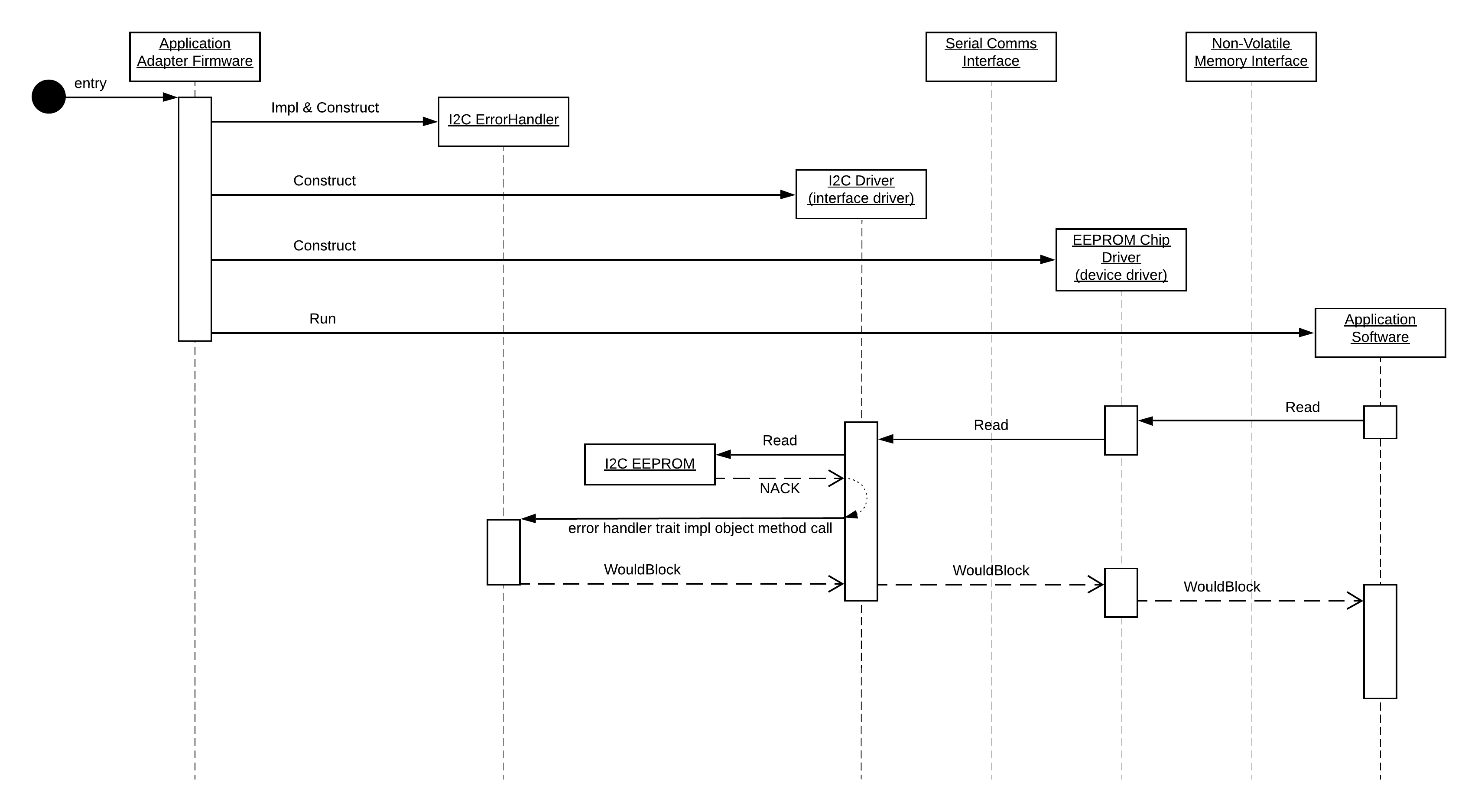 Sequence Diagram
