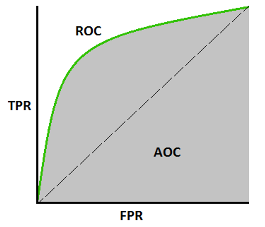AUC ROC Curve
