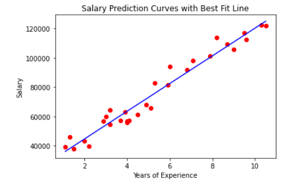 salary_prediction_best_fit_line