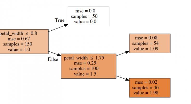 rDecision Tree from Scratch