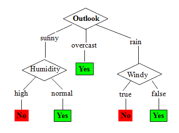 weatherdectree