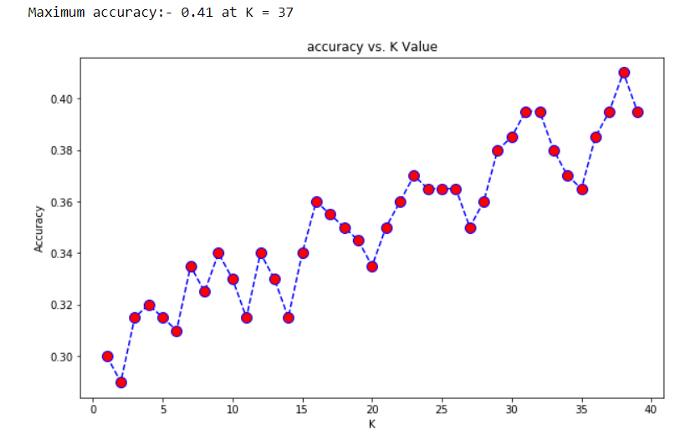 K vs Accuracy Plot