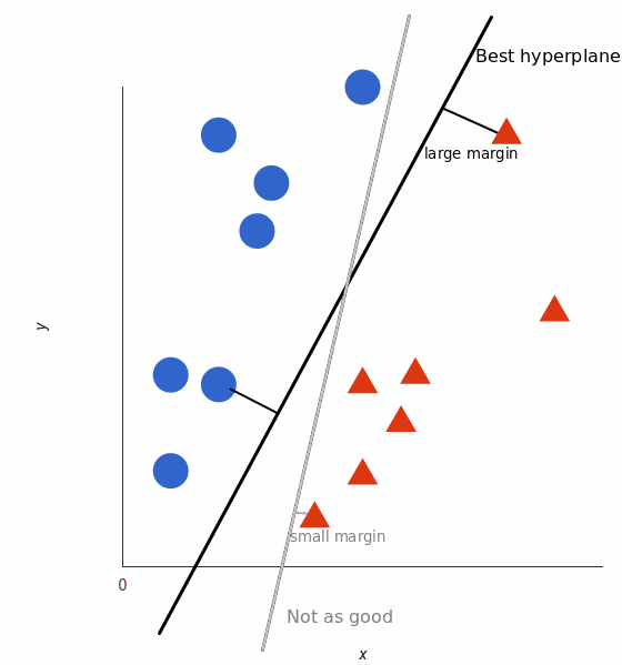 Selecting Hyperplane with Greater Gap