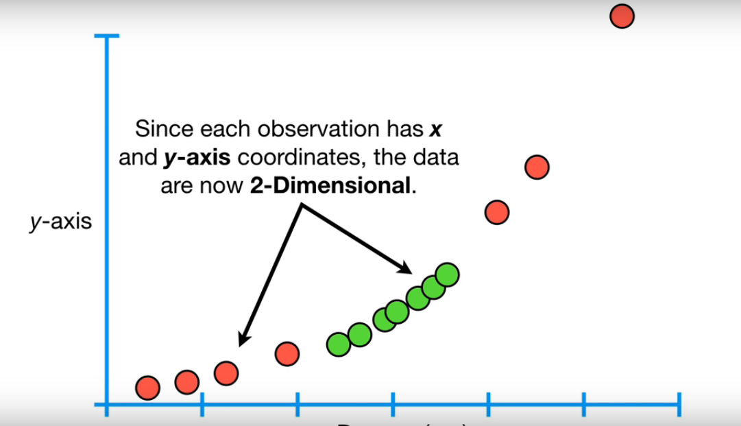 Increasing Dimension of Data