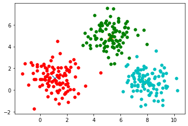 K Means Centroid Graph