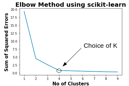 Elbow Method to find Value of K