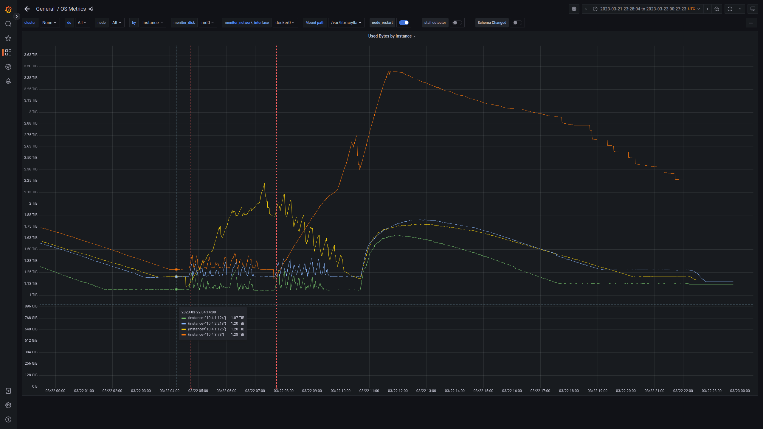 `nodetool rebuild` operation causes the amount of disk space occupied