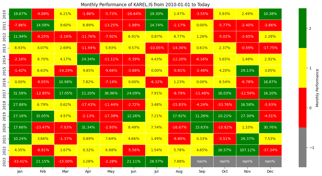 GitHub - utkuyucel/Stock_Heatmap_Visualization: Visualization of given ...