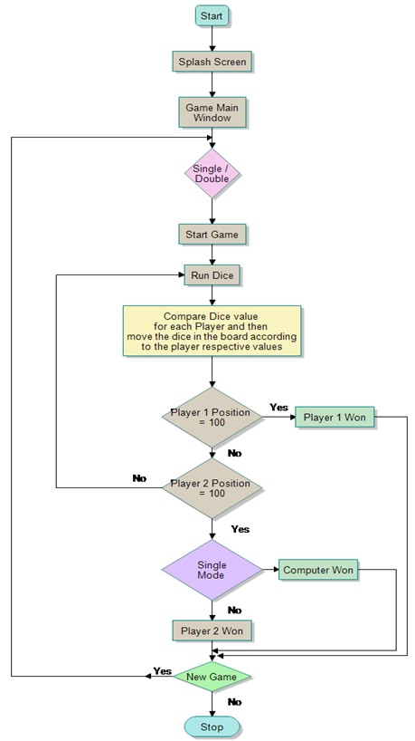 GitHub - rawalpandey/Snake-Ladder: Snake & Ladder game using OpenGL and C++
