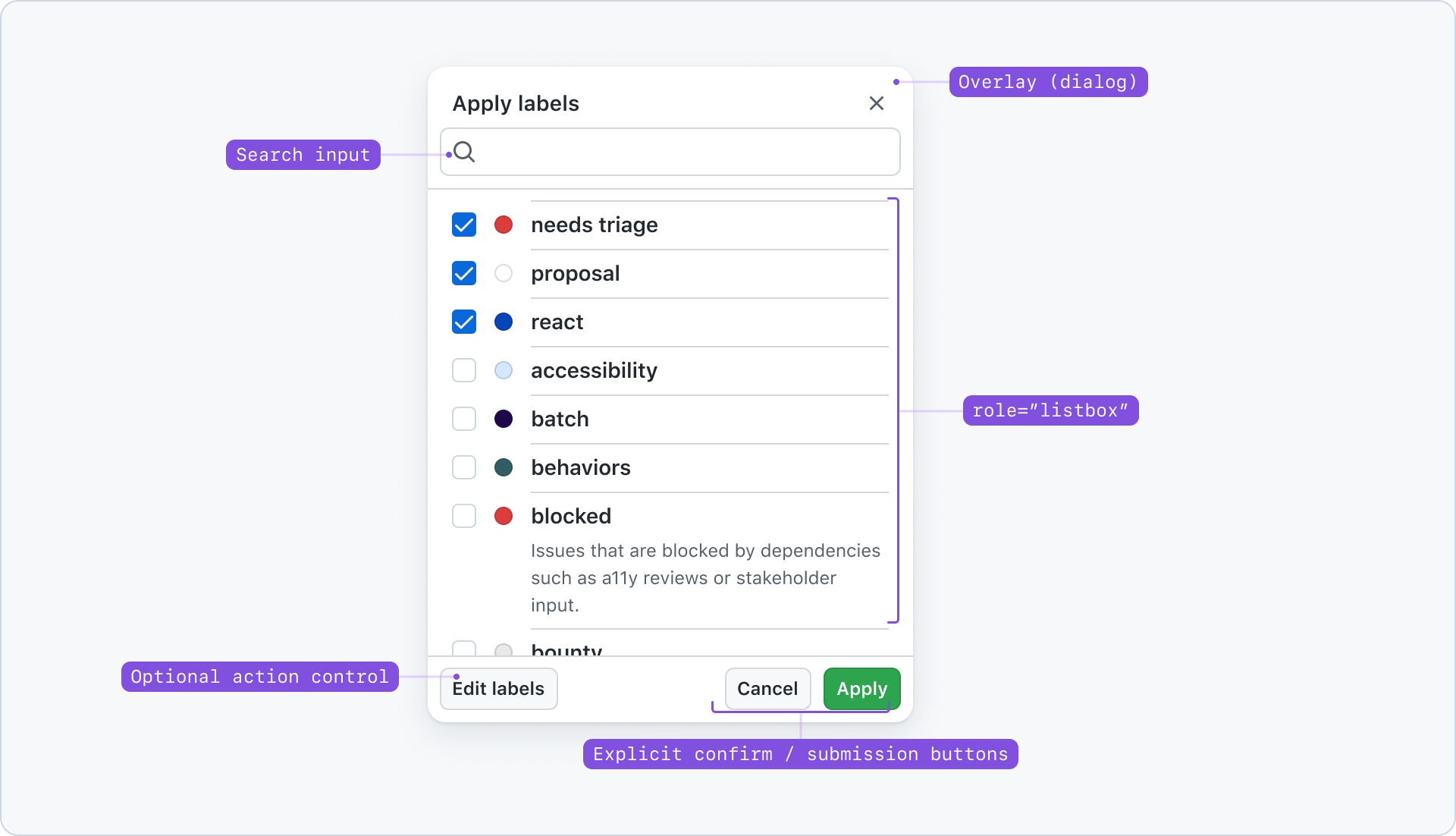 Select panel for assigning labels to an issue. 'Apply labels to this issue' heading, close button in upper right hand corner. Search input with a magnifer icon as a visible label, listbox of label options and the first three are selected with a visual checkbox. The footer contains a button to edit labels, and cancel and apply buttons. Purple labels are overlayed onto select panel: Overlay (dialog) pointing to the container, Search input pointing to the input, role='listbox' bracket of the listbox content, Optional action control to the button in the lower left corner, Explicit confirm / submission buttons bracket for the apply and cancel buttons in the lower right corner.