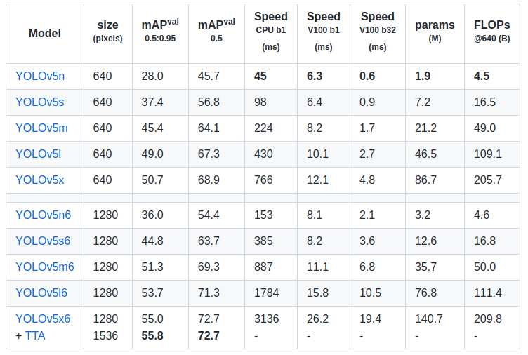 YOLOv5 benchmark