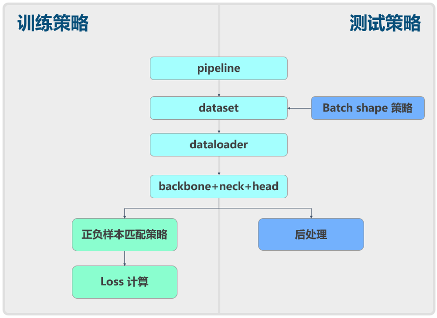 训练测试策略