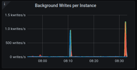 Background writes