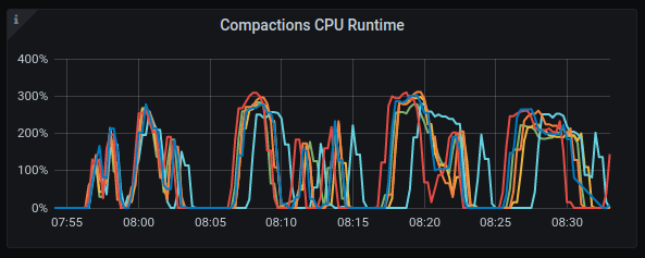 Compaction CPU