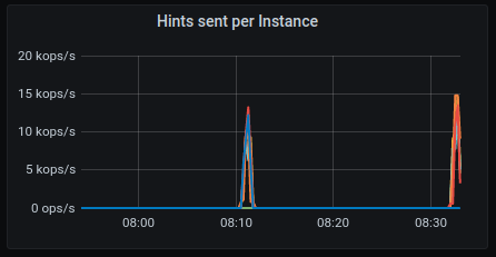 Hints sent